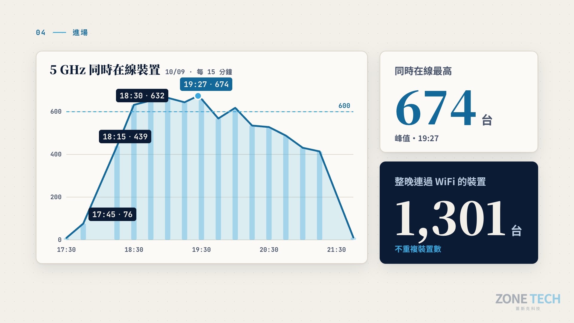 千人年會 5 GHz 同時在線裝置數曲線圖|蓋斯克科技