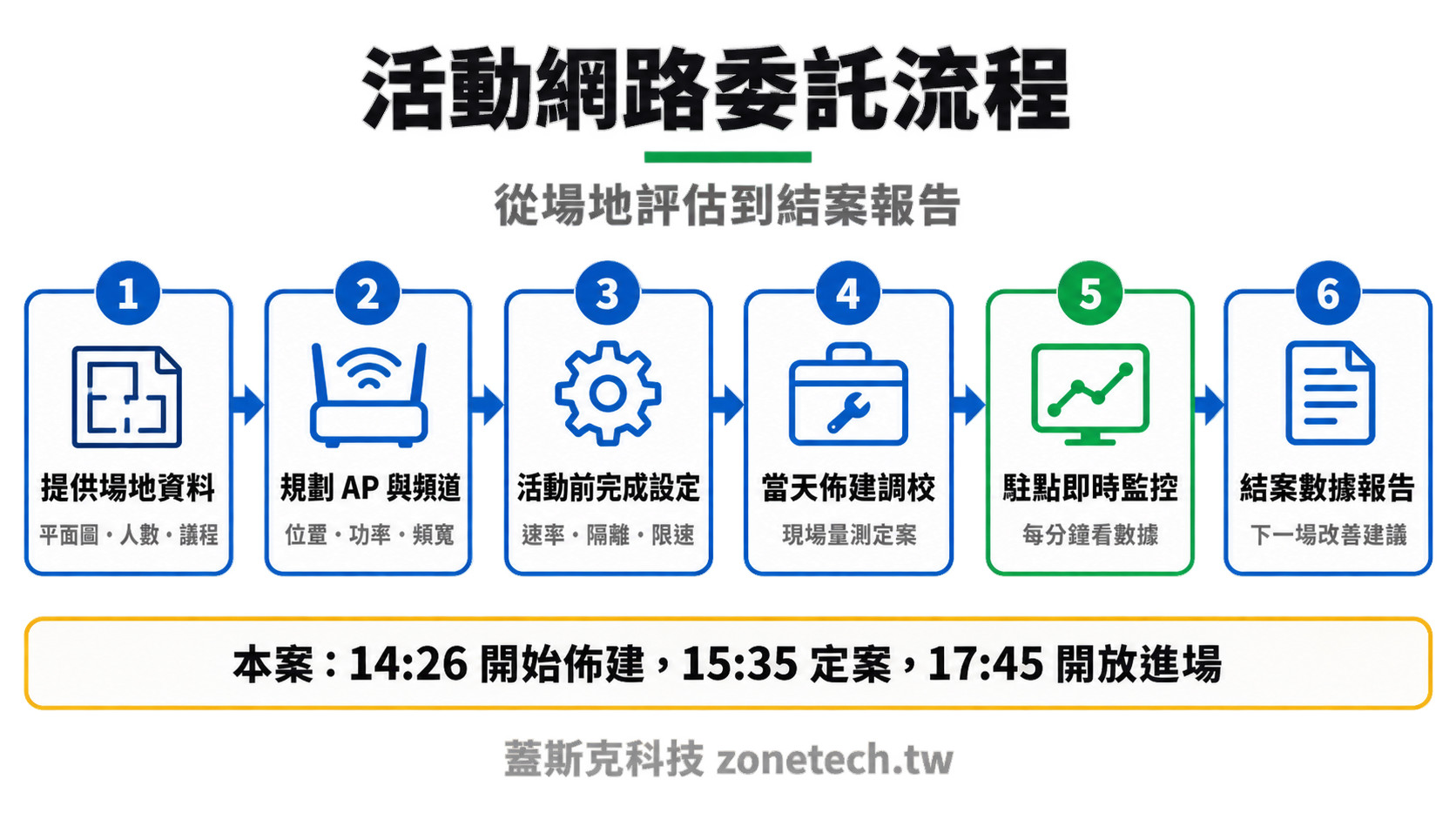 活動網路委託六步驟流程圖|蓋斯克科技
