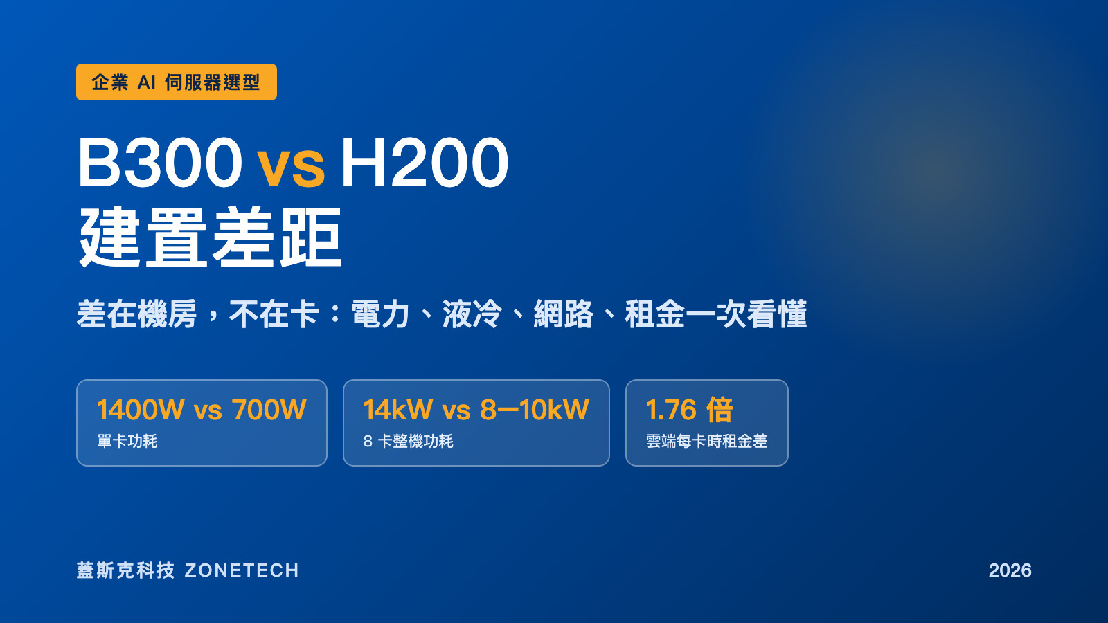 B300 vs H200 建置差距封面：單卡功耗 1400W 對 700W、8 卡整機 14kW 對 8–10kW｜蓋斯克科技