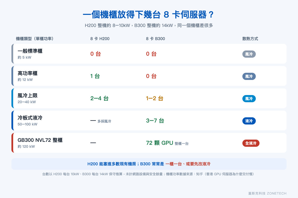 不同機櫃功率可放幾台 8 卡 H200 與 B300 伺服器的對照圖|蓋斯克科技