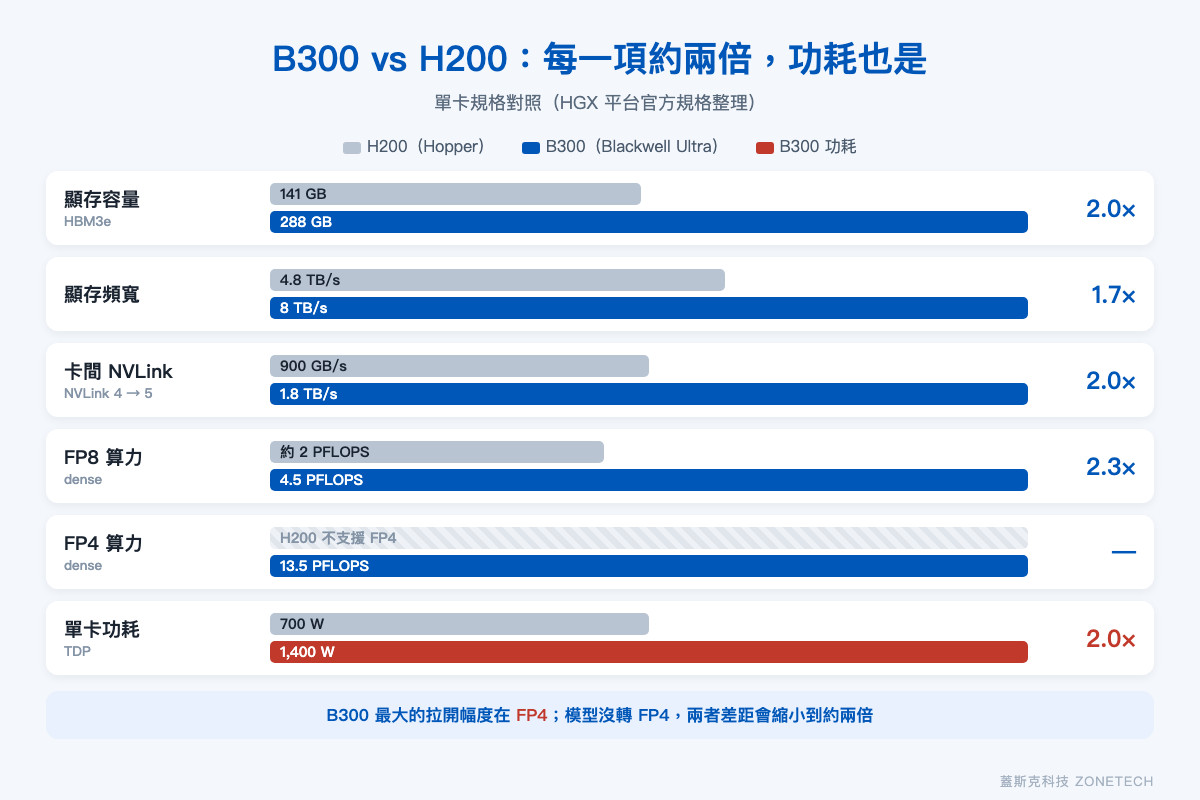 B300 與 H200 單卡規格對照圖:顯存、頻寬、NVLink、FP8、FP4 與功耗|蓋斯克科技