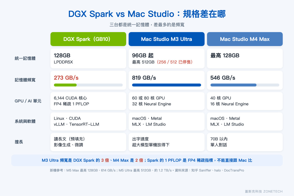 DGX Spark、Mac Studio M3 Ultra 與 M4 Max 規格對照圖：記憶體、頻寬、GPU、軟體｜蓋斯克科技