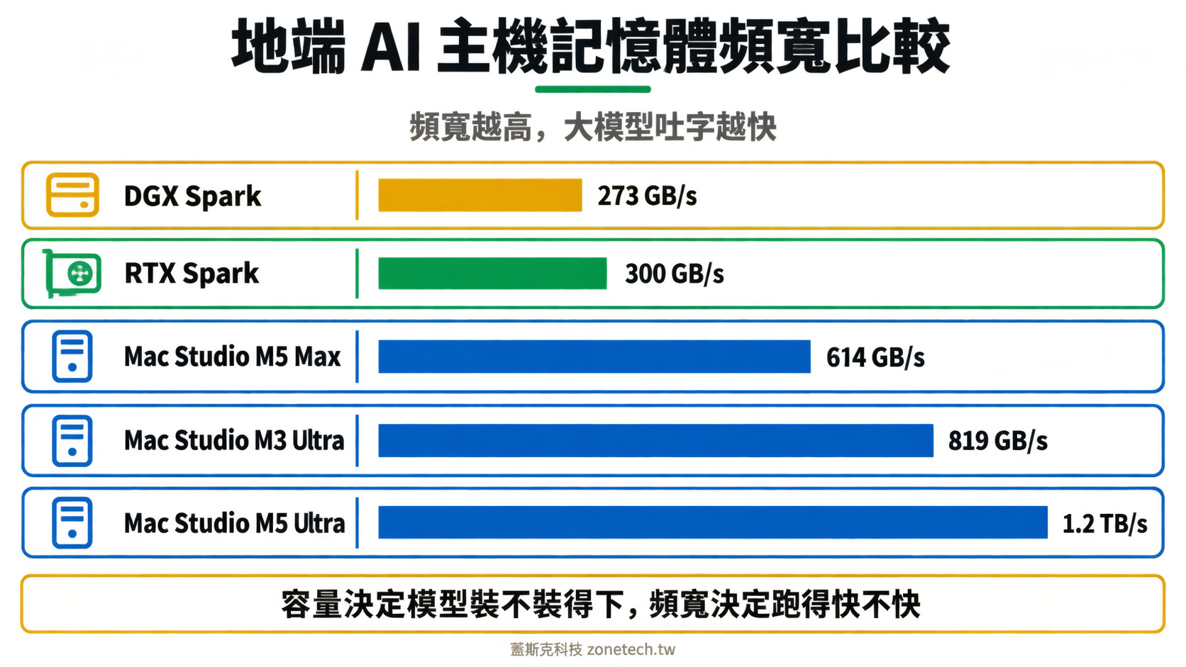 地端 AI 主機記憶體頻寬比較圖:DGX Spark、RTX Spark、Mac Studio|蓋斯克科技