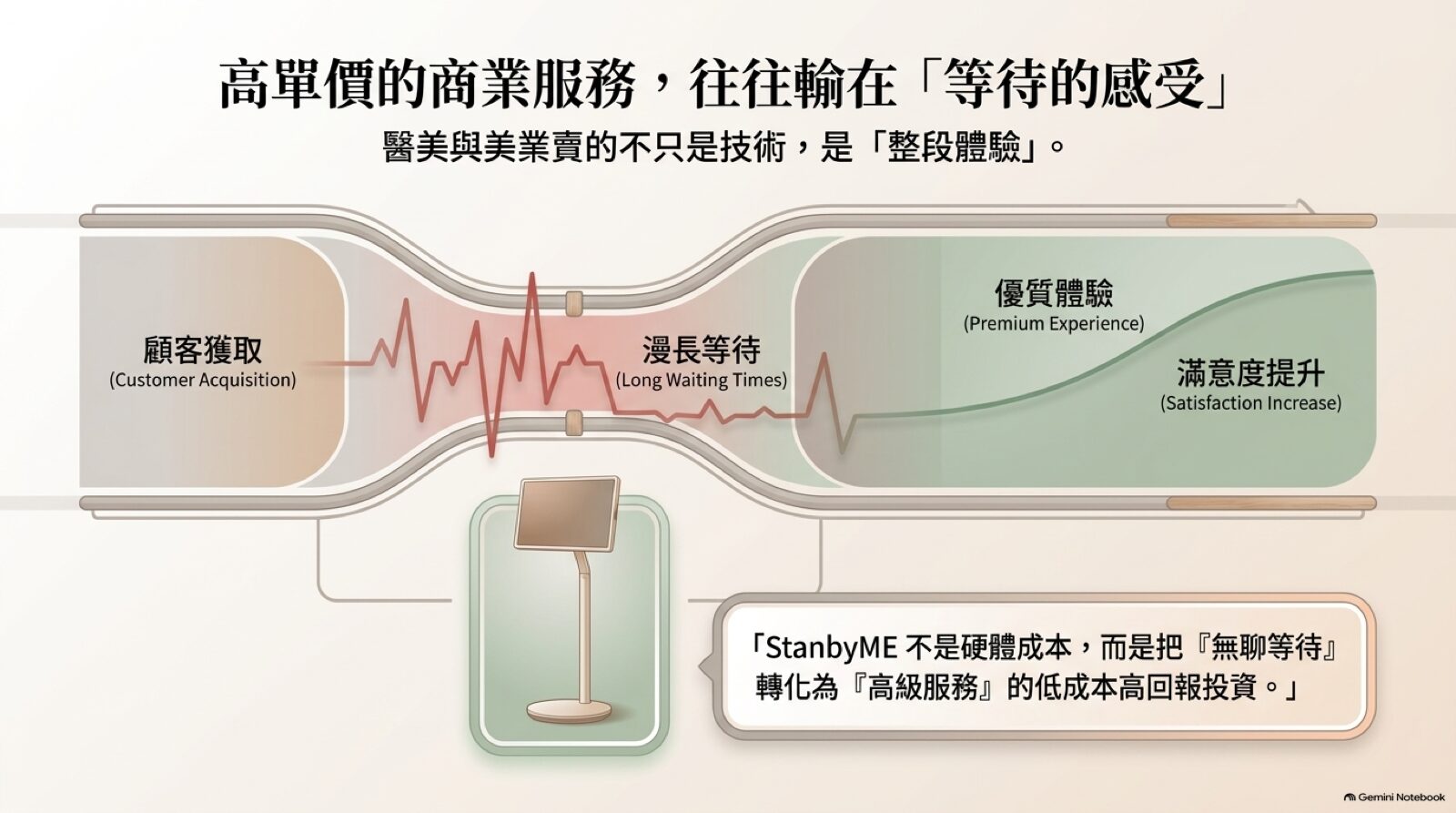 高單價服務最容易輸在等待：從顧客獲取、漫長等待到優質體驗的流程圖