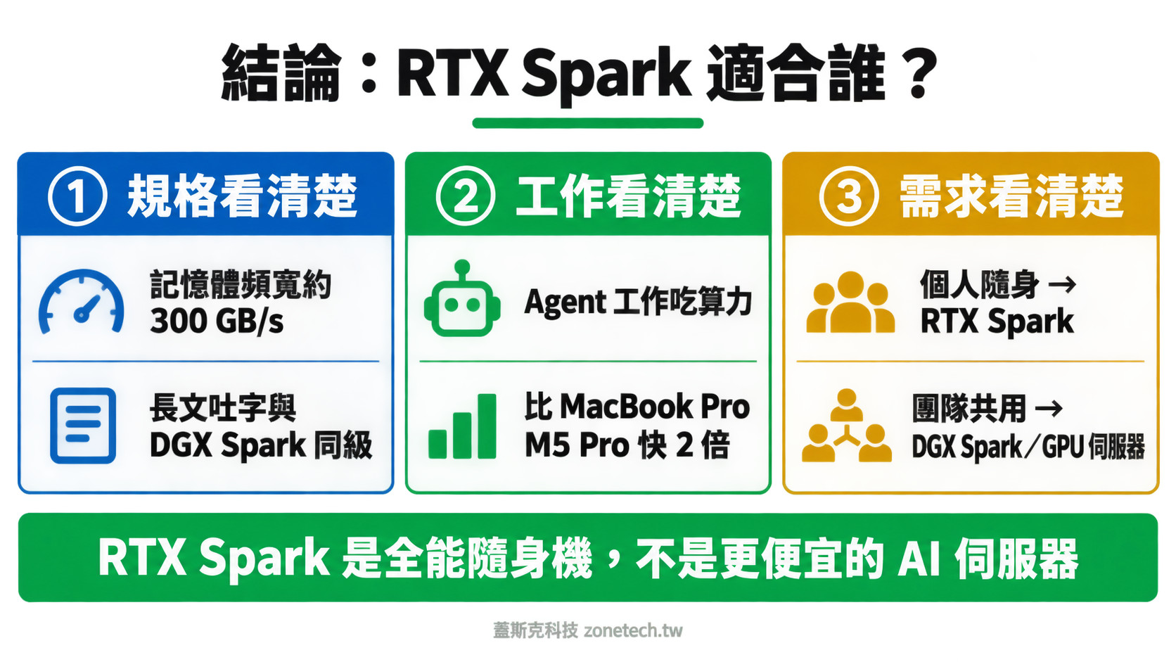 RTX Spark 結論字卡:規格、工作類型與需求三個判斷重點|蓋斯克科技