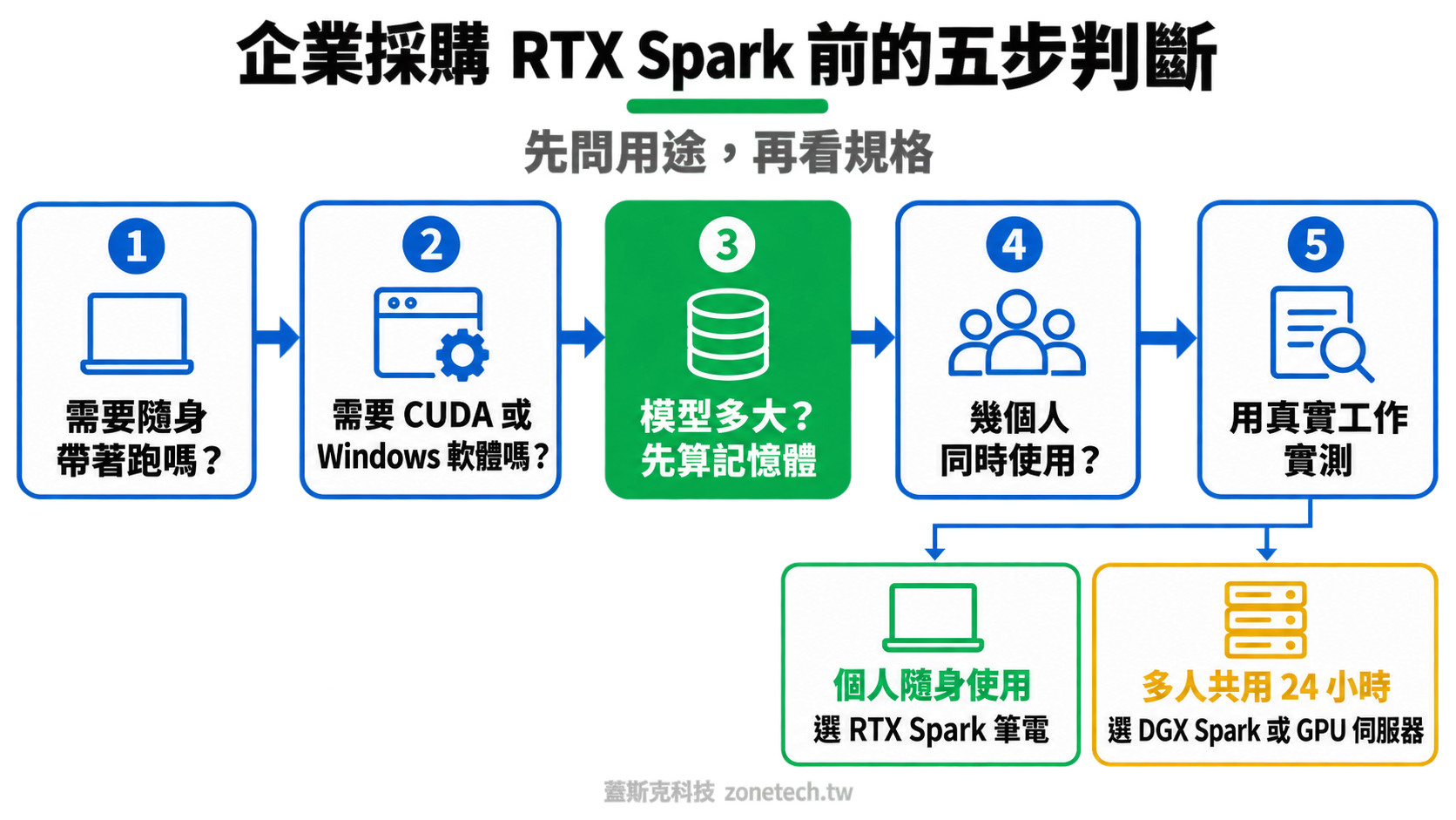企業採購 RTX Spark 前的五步判斷流程圖|蓋斯克科技