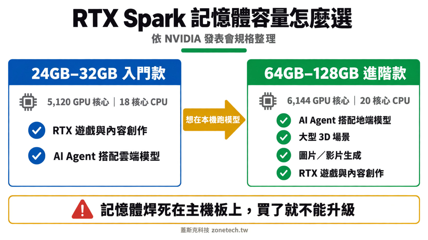 RTX Spark 記憶體容量怎麼選:24GB 至 128GB 用途對照圖|蓋斯克科技