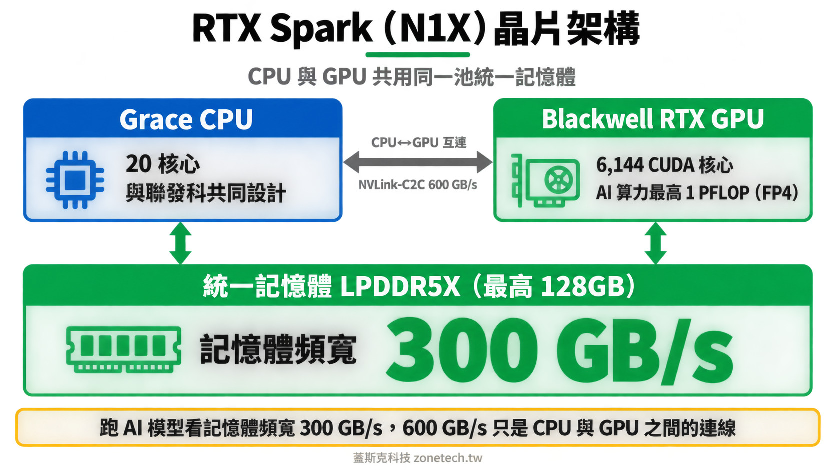 RTX Spark N1X 晶片架構圖:記憶體頻寬 300 GB/s、Grace CPU 與 Blackwell GPU|蓋斯克科技