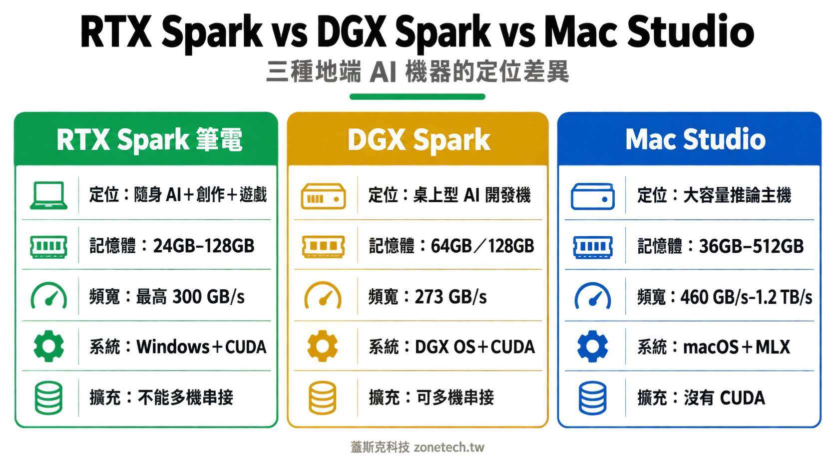 RTX Spark vs DGX Spark vs Mac Studio 定位比較圖|蓋斯克科技