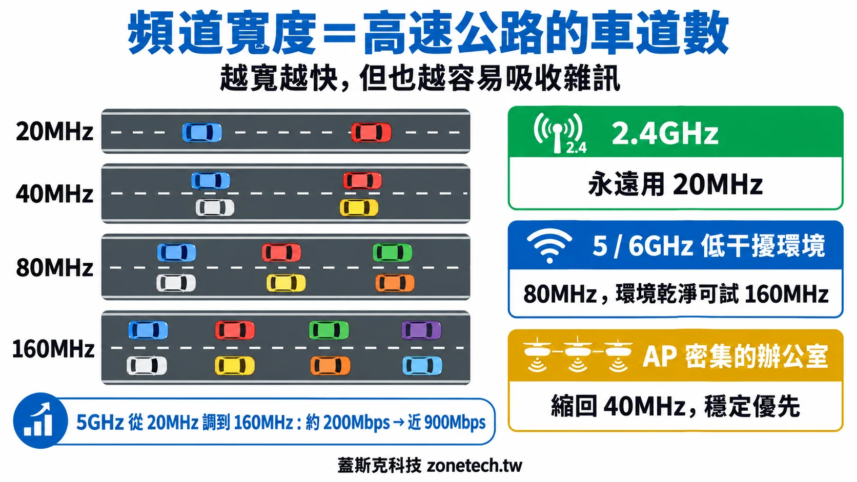 頻道寬度字卡:20/40/80/160MHz 車道比喻,2.4GHz 用 20MHz、5/6GHz 用 80MHz、AP 密集辦公室縮回 40MHz