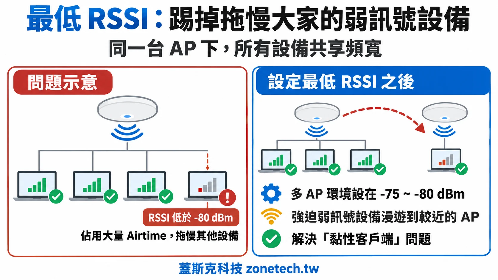 最低 RSSI 字卡:低於 -80 dBm 的設備佔用 Airtime,多 AP 環境設 -75 ~ -80 dBm 強迫漫遊