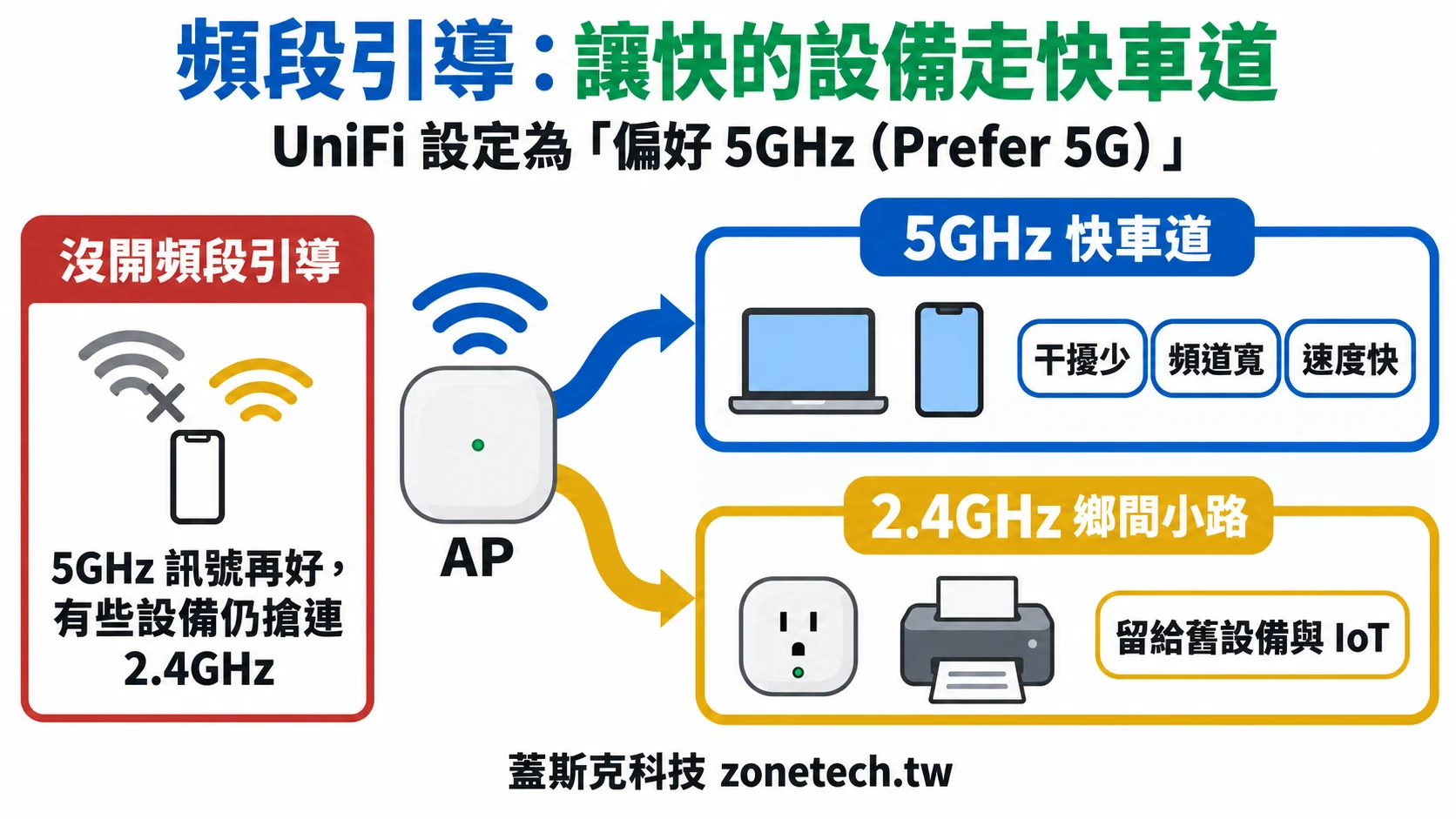 頻段引導字卡:UniFi 偏好 5GHz,筆電手機走 5GHz 快車道,IoT 與印表機留在 2.4GHz
