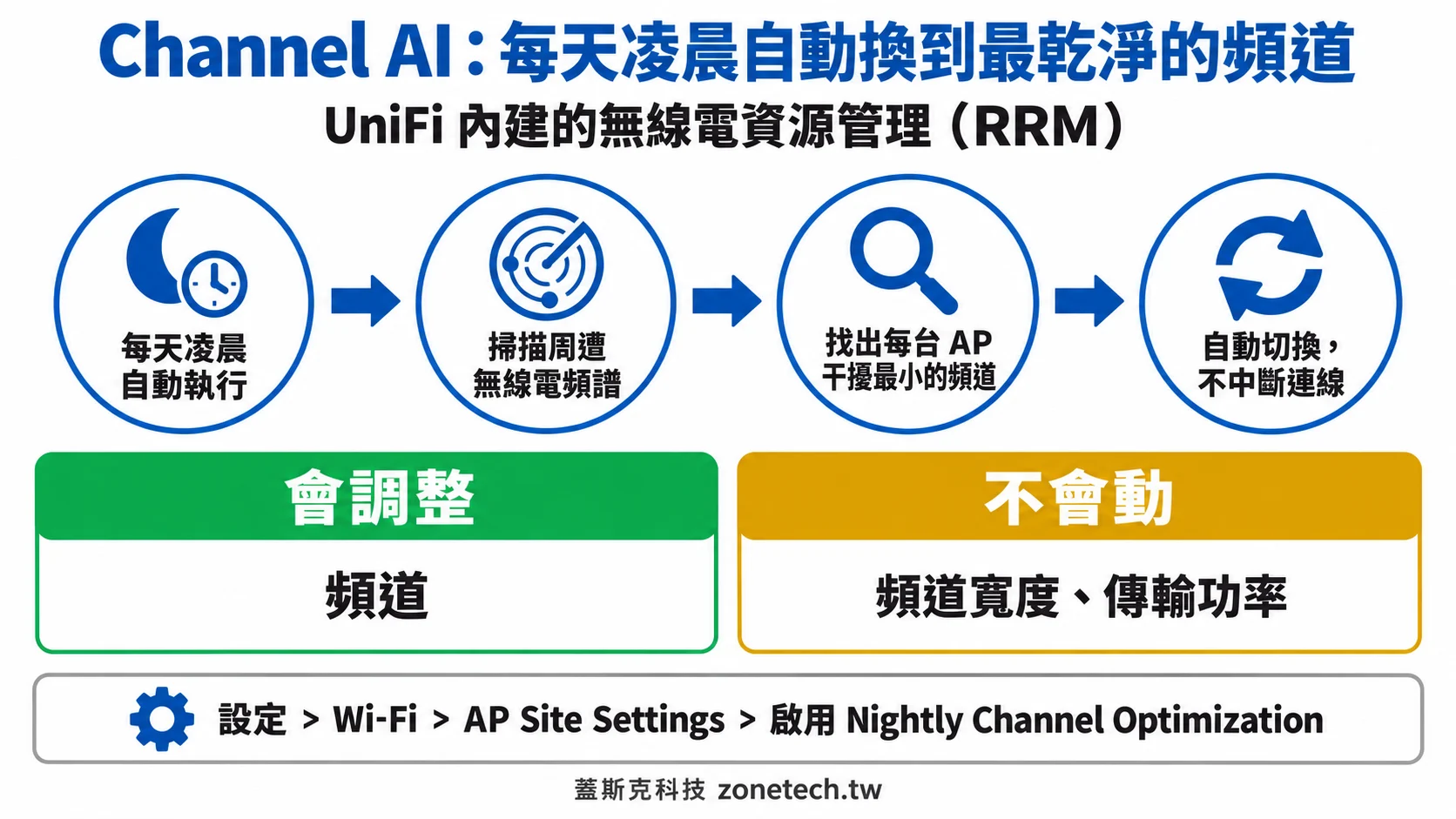 Channel AI 字卡:每天凌晨掃描頻譜並自動切換到干擾最小的頻道,不動頻道寬度與傳輸功率