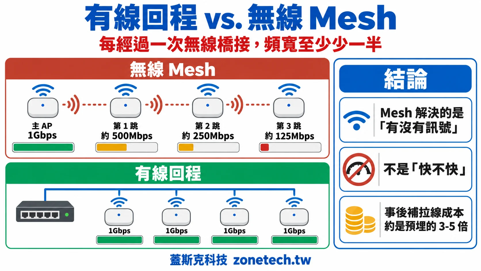 有線回程 vs 無線 Mesh 字卡:Mesh 每跳一次頻寬減半,1Gbps 降到 500、250、125Mbps,有線回程每台 AP 維持 1Gbps