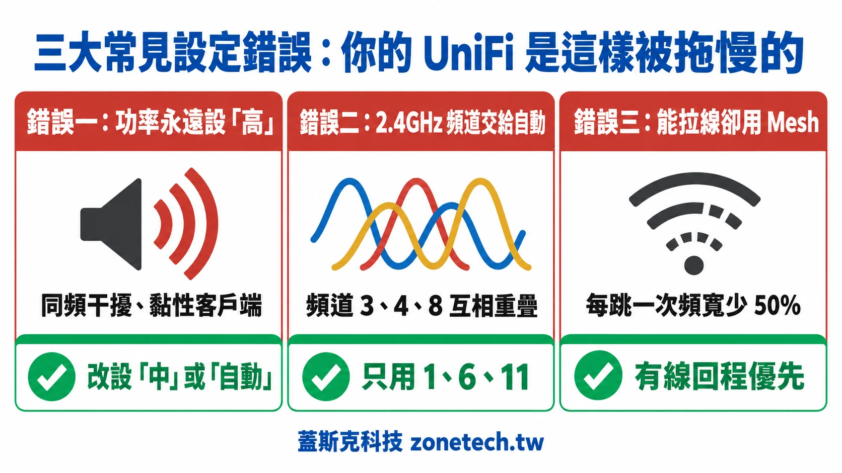 UniFi 三大常見設定錯誤字卡:功率設高、2.4GHz 頻道交給自動、能拉線卻用 Mesh,以及對應解法