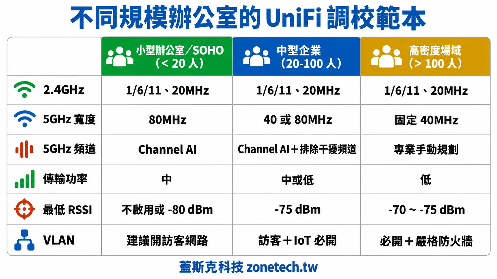 不同規模辦公室 UniFi 調校範本字卡:小型、中型、高密度場域的頻道、寬度、功率、最低 RSSI、VLAN 建議