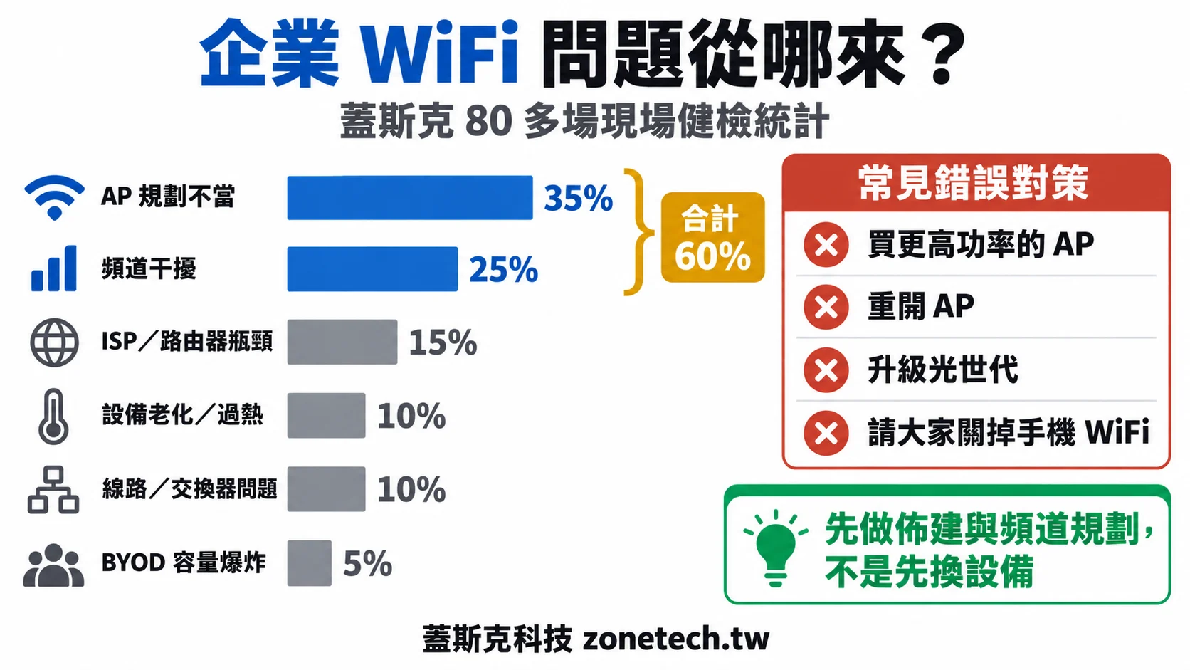 企業 WiFi 問題成因字卡:AP 規劃不當 35%、頻道干擾 25%,以及常見錯誤對策